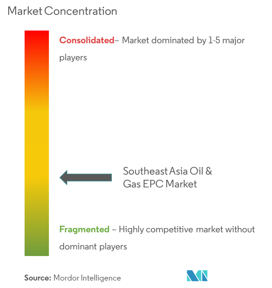 Southeast Asia Oil & Gas EPC Market - Market Concentration